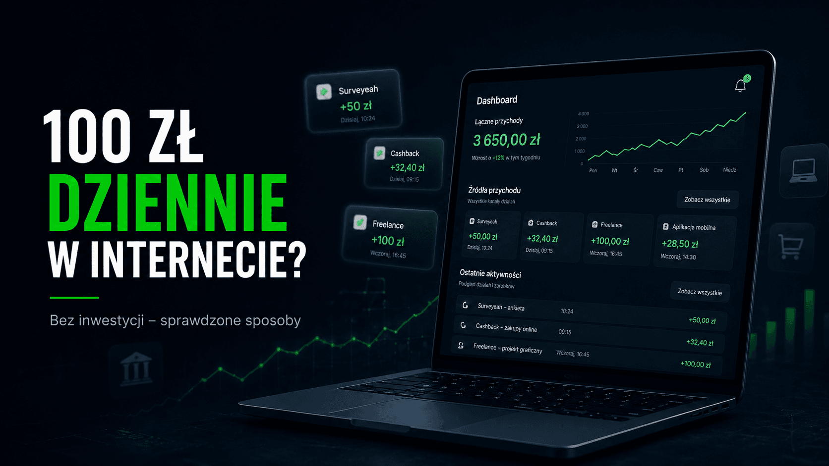 Jak zarobić 100 zł dziennie w internecie bez inwestycji? Realne sposoby bez ściemy